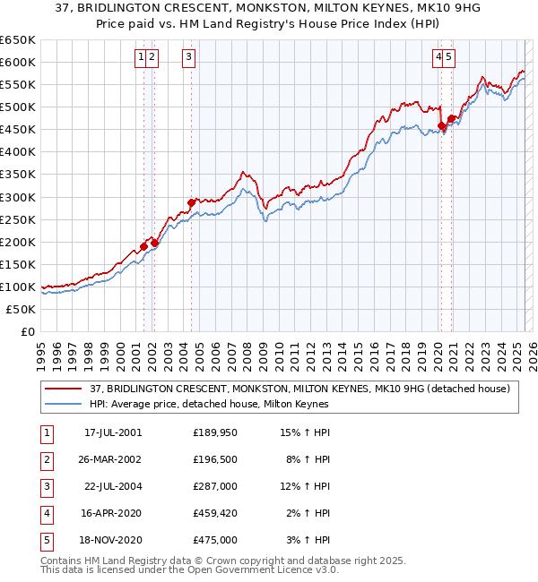 37, BRIDLINGTON CRESCENT, MONKSTON, MILTON KEYNES, MK10 9HG: Price paid vs HM Land Registry's House Price Index