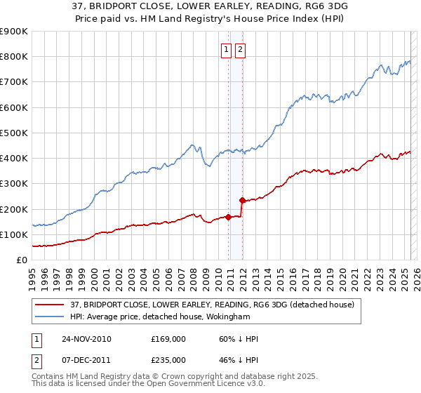 37, BRIDPORT CLOSE, LOWER EARLEY, READING, RG6 3DG: Price paid vs HM Land Registry's House Price Index