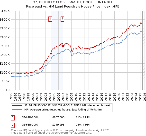 37, BRIERLEY CLOSE, SNAITH, GOOLE, DN14 9TL: Price paid vs HM Land Registry's House Price Index