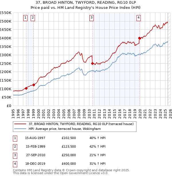 37, BROAD HINTON, TWYFORD, READING, RG10 0LP: Price paid vs HM Land Registry's House Price Index