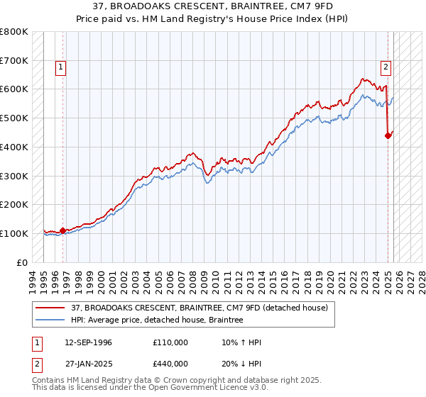 37, BROADOAKS CRESCENT, BRAINTREE, CM7 9FD: Price paid vs HM Land Registry's House Price Index
