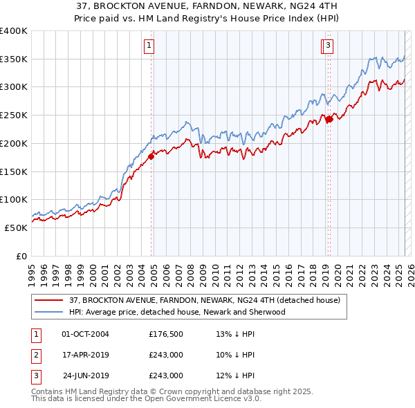 37, BROCKTON AVENUE, FARNDON, NEWARK, NG24 4TH: Price paid vs HM Land Registry's House Price Index