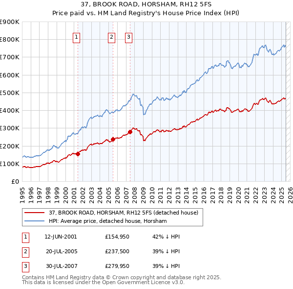 37, BROOK ROAD, HORSHAM, RH12 5FS: Price paid vs HM Land Registry's House Price Index