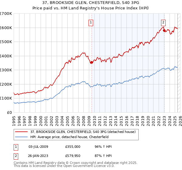 37, BROOKSIDE GLEN, CHESTERFIELD, S40 3PG: Price paid vs HM Land Registry's House Price Index
