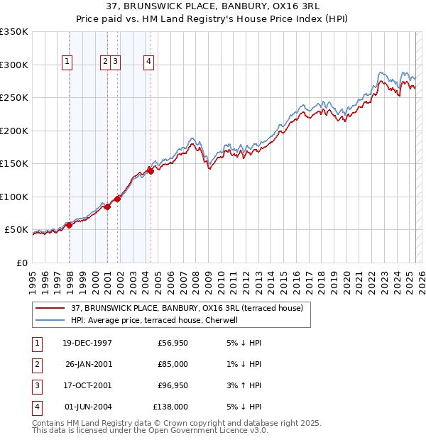 37, BRUNSWICK PLACE, BANBURY, OX16 3RL: Price paid vs HM Land Registry's House Price Index