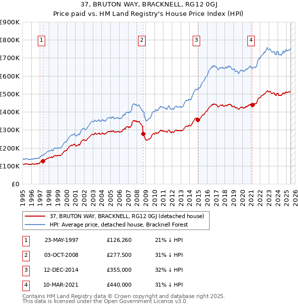 37, BRUTON WAY, BRACKNELL, RG12 0GJ: Price paid vs HM Land Registry's House Price Index