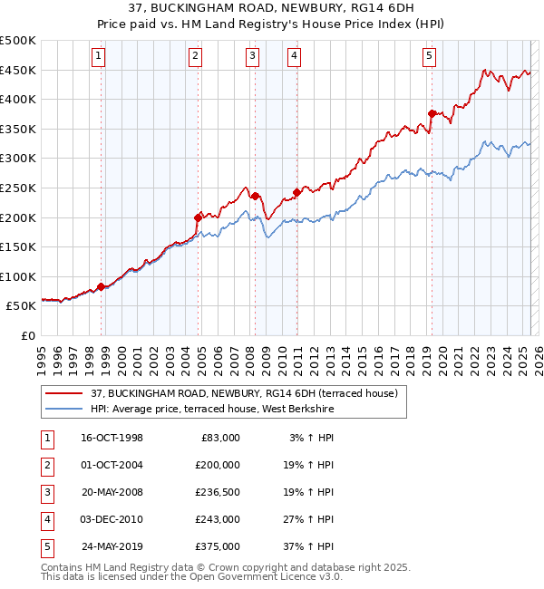 37, BUCKINGHAM ROAD, NEWBURY, RG14 6DH: Price paid vs HM Land Registry's House Price Index
