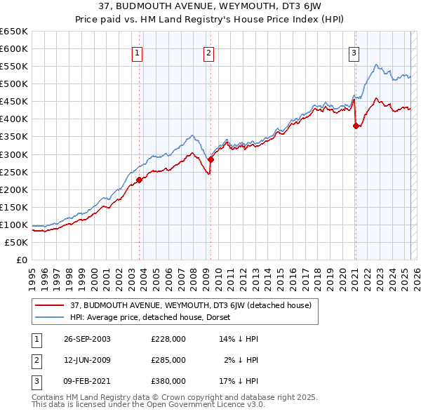 37, BUDMOUTH AVENUE, WEYMOUTH, DT3 6JW: Price paid vs HM Land Registry's House Price Index