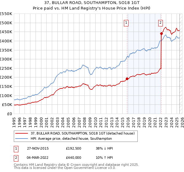 37, BULLAR ROAD, SOUTHAMPTON, SO18 1GT: Price paid vs HM Land Registry's House Price Index