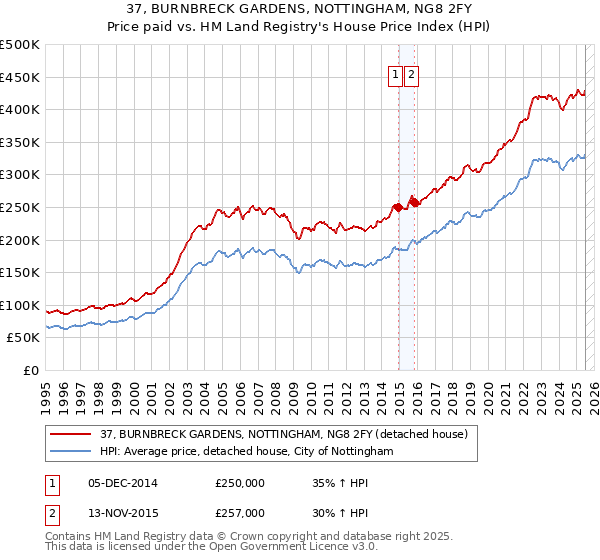 37, BURNBRECK GARDENS, NOTTINGHAM, NG8 2FY: Price paid vs HM Land Registry's House Price Index