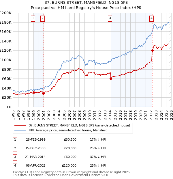 37, BURNS STREET, MANSFIELD, NG18 5PS: Price paid vs HM Land Registry's House Price Index