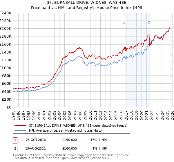 37, BURNSALL DRIVE, WIDNES, WA8 4SE: Price paid vs HM Land Registry's House Price Index