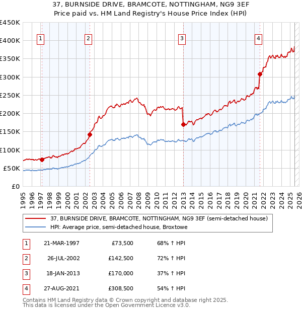 37, BURNSIDE DRIVE, BRAMCOTE, NOTTINGHAM, NG9 3EF: Price paid vs HM Land Registry's House Price Index