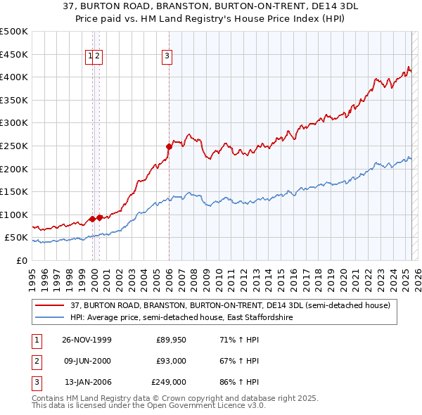 37, BURTON ROAD, BRANSTON, BURTON-ON-TRENT, DE14 3DL: Price paid vs HM Land Registry's House Price Index