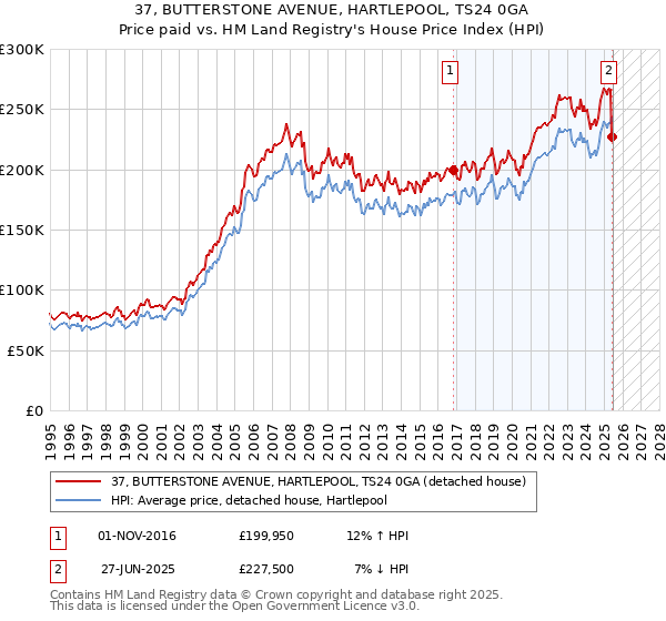 37, BUTTERSTONE AVENUE, HARTLEPOOL, TS24 0GA: Price paid vs HM Land Registry's House Price Index