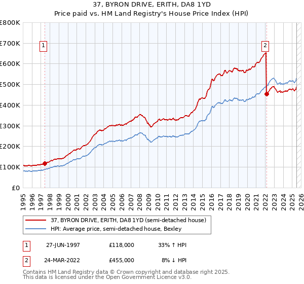37, BYRON DRIVE, ERITH, DA8 1YD: Price paid vs HM Land Registry's House Price Index