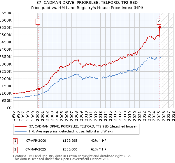 37, CADMAN DRIVE, PRIORSLEE, TELFORD, TF2 9SD: Price paid vs HM Land Registry's House Price Index