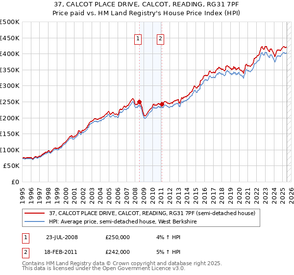 37, CALCOT PLACE DRIVE, CALCOT, READING, RG31 7PF: Price paid vs HM Land Registry's House Price Index