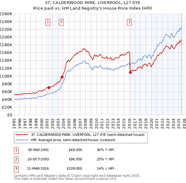 37, CALDERWOOD PARK, LIVERPOOL, L27 0YE: Price paid vs HM Land Registry's House Price Index