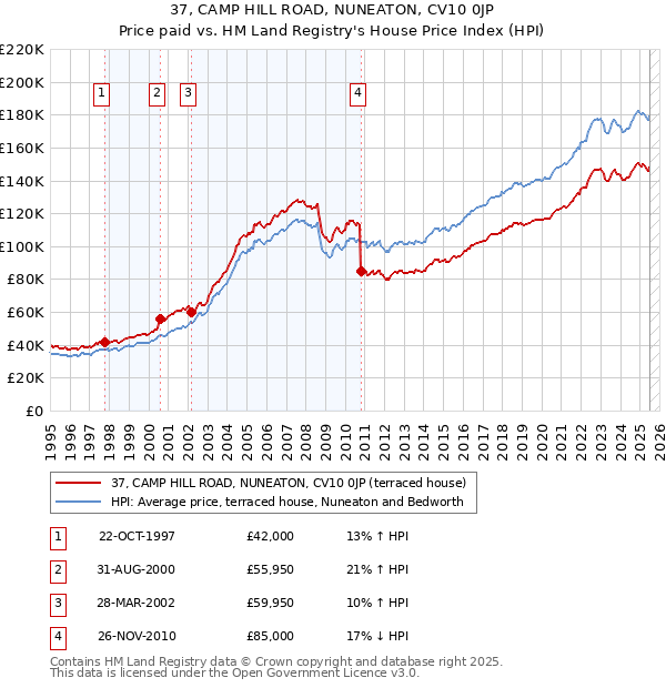 37, CAMP HILL ROAD, NUNEATON, CV10 0JP: Price paid vs HM Land Registry's House Price Index