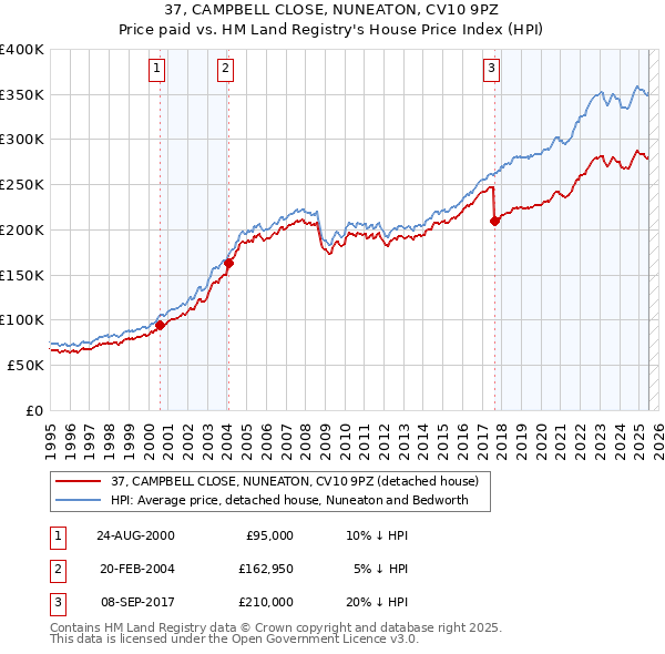 37, CAMPBELL CLOSE, NUNEATON, CV10 9PZ: Price paid vs HM Land Registry's House Price Index