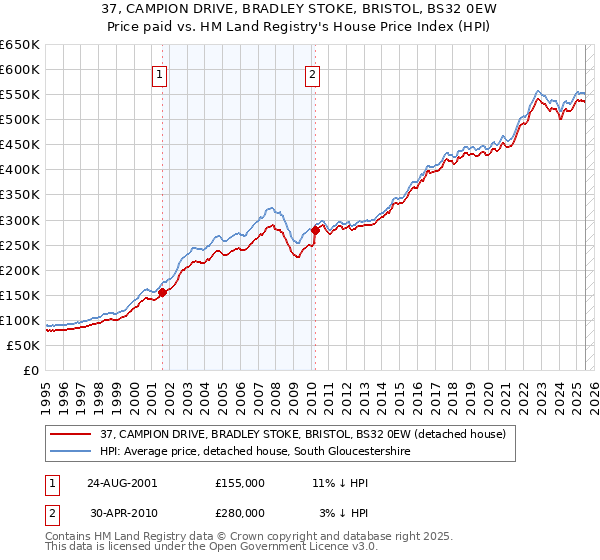 37, CAMPION DRIVE, BRADLEY STOKE, BRISTOL, BS32 0EW: Price paid vs HM Land Registry's House Price Index