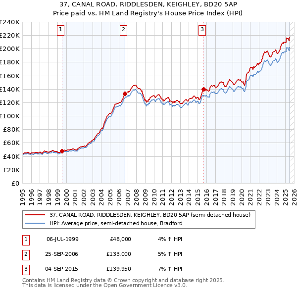 37, CANAL ROAD, RIDDLESDEN, KEIGHLEY, BD20 5AP: Price paid vs HM Land Registry's House Price Index