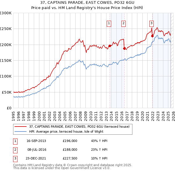 37, CAPTAINS PARADE, EAST COWES, PO32 6GU: Price paid vs HM Land Registry's House Price Index