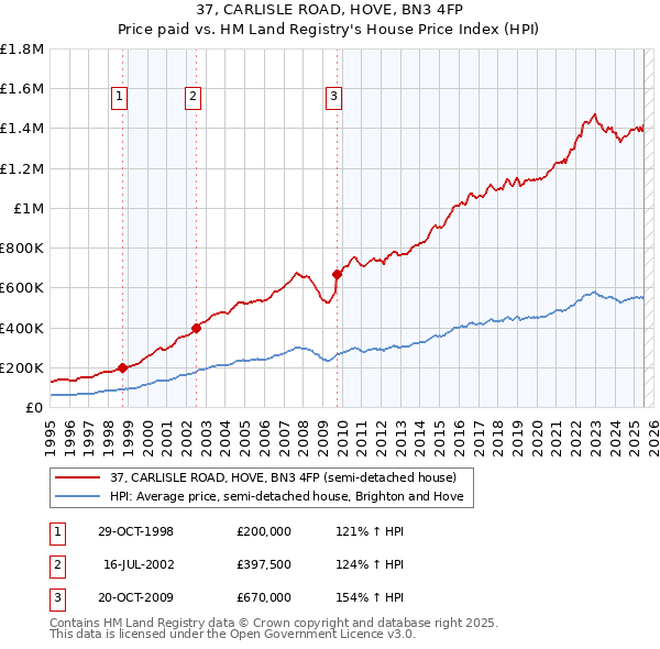 37, CARLISLE ROAD, HOVE, BN3 4FP: Price paid vs HM Land Registry's House Price Index