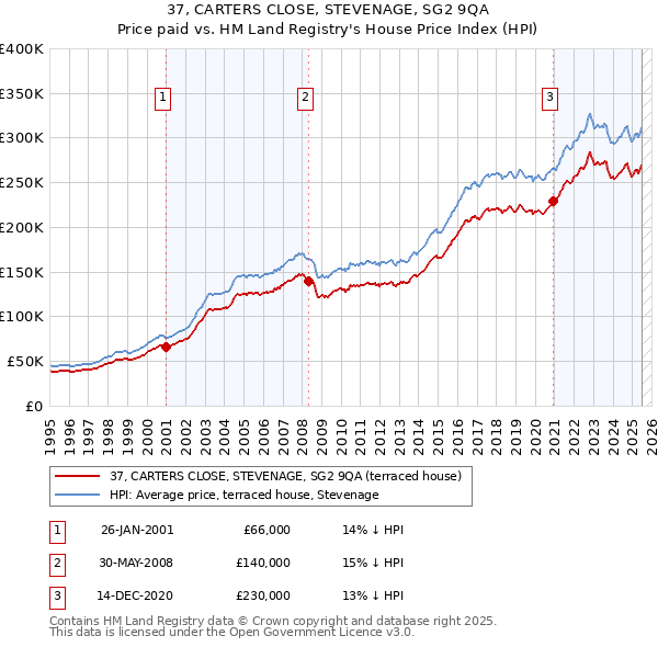 37, CARTERS CLOSE, STEVENAGE, SG2 9QA: Price paid vs HM Land Registry's House Price Index