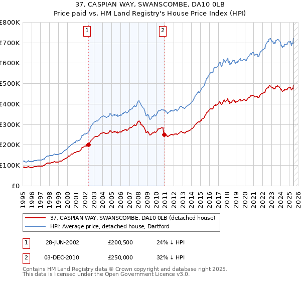 37, CASPIAN WAY, SWANSCOMBE, DA10 0LB: Price paid vs HM Land Registry's House Price Index