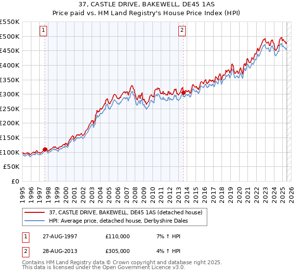 37, CASTLE DRIVE, BAKEWELL, DE45 1AS: Price paid vs HM Land Registry's House Price Index