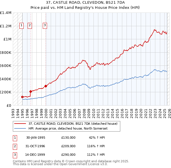 37, CASTLE ROAD, CLEVEDON, BS21 7DA: Price paid vs HM Land Registry's House Price Index