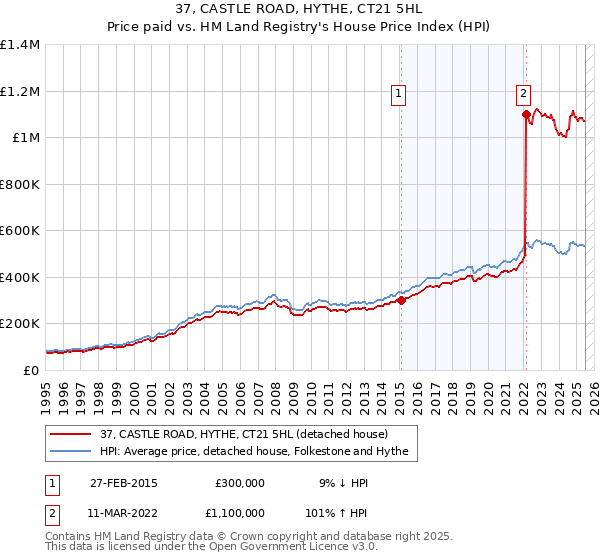 37, CASTLE ROAD, HYTHE, CT21 5HL: Price paid vs HM Land Registry's House Price Index