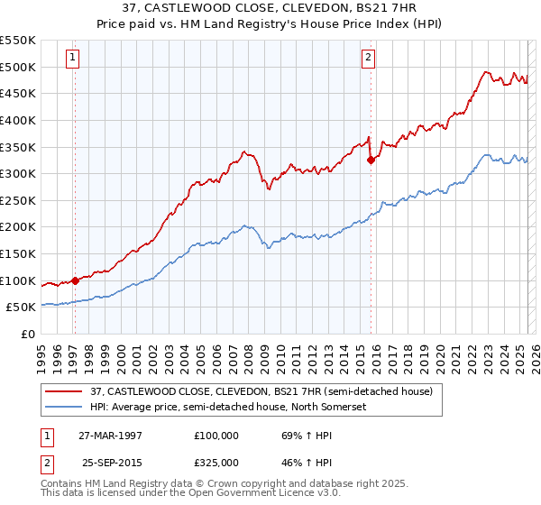37, CASTLEWOOD CLOSE, CLEVEDON, BS21 7HR: Price paid vs HM Land Registry's House Price Index