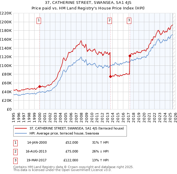 37, CATHERINE STREET, SWANSEA, SA1 4JS: Price paid vs HM Land Registry's House Price Index