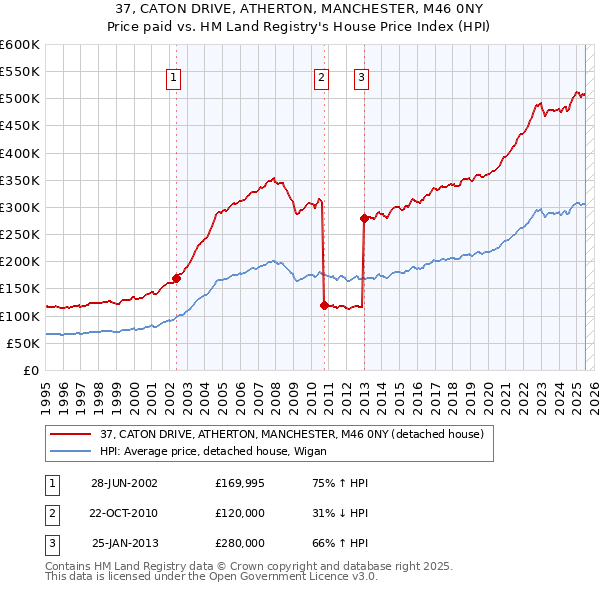 37, CATON DRIVE, ATHERTON, MANCHESTER, M46 0NY: Price paid vs HM Land Registry's House Price Index