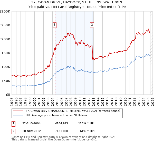 37, CAVAN DRIVE, HAYDOCK, ST HELENS, WA11 0GN: Price paid vs HM Land Registry's House Price Index