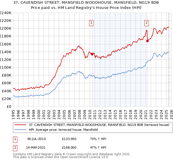 37, CAVENDISH STREET, MANSFIELD WOODHOUSE, MANSFIELD, NG19 8DB: Price paid vs HM Land Registry's House Price Index