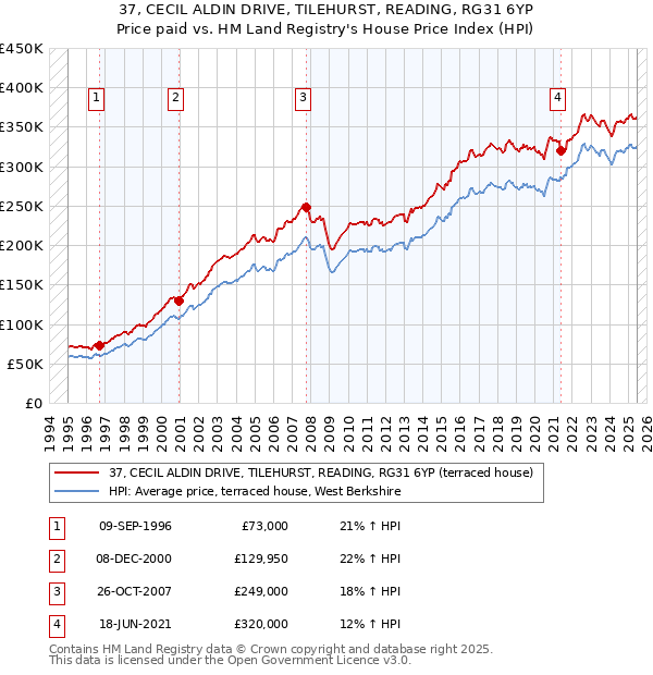 37, CECIL ALDIN DRIVE, TILEHURST, READING, RG31 6YP: Price paid vs HM Land Registry's House Price Index