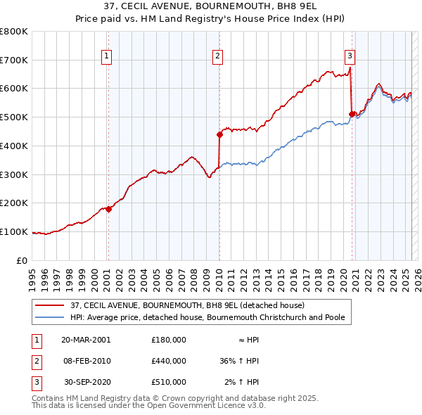 37, CECIL AVENUE, BOURNEMOUTH, BH8 9EL: Price paid vs HM Land Registry's House Price Index