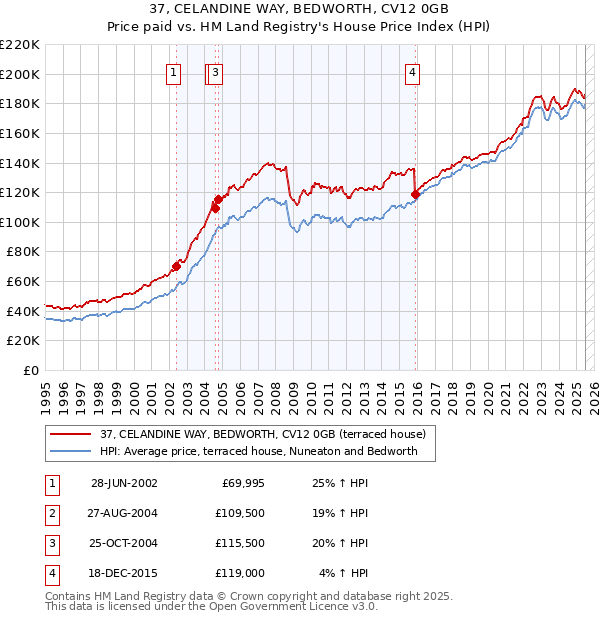 37, CELANDINE WAY, BEDWORTH, CV12 0GB: Price paid vs HM Land Registry's House Price Index