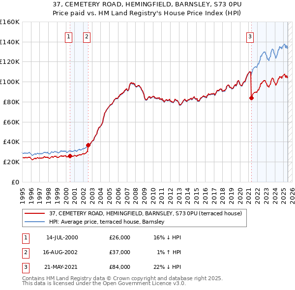 37, CEMETERY ROAD, HEMINGFIELD, BARNSLEY, S73 0PU: Price paid vs HM Land Registry's House Price Index