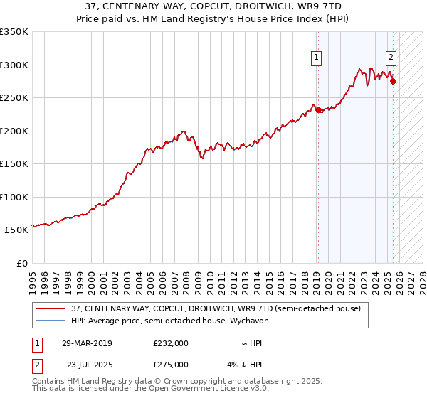 37, CENTENARY WAY, COPCUT, DROITWICH, WR9 7TD: Price paid vs HM Land Registry's House Price Index