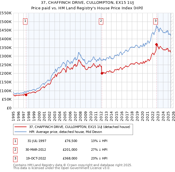 37, CHAFFINCH DRIVE, CULLOMPTON, EX15 1UJ: Price paid vs HM Land Registry's House Price Index