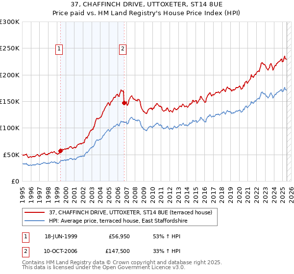37, CHAFFINCH DRIVE, UTTOXETER, ST14 8UE: Price paid vs HM Land Registry's House Price Index