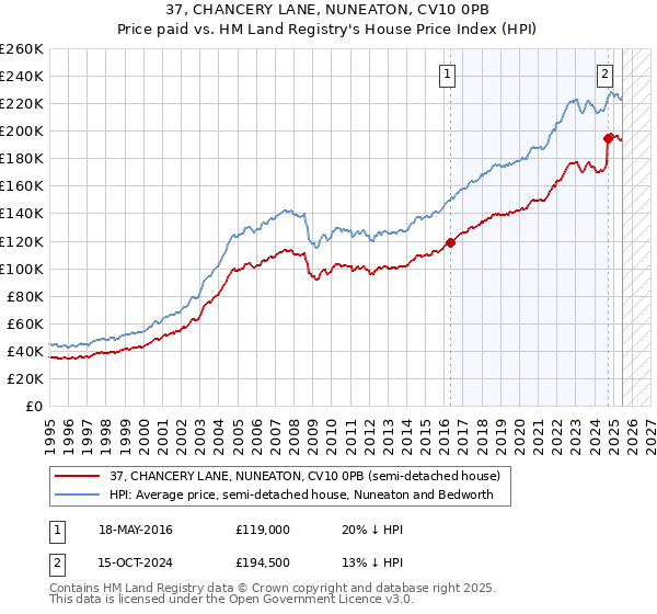 37, CHANCERY LANE, NUNEATON, CV10 0PB: Price paid vs HM Land Registry's House Price Index
