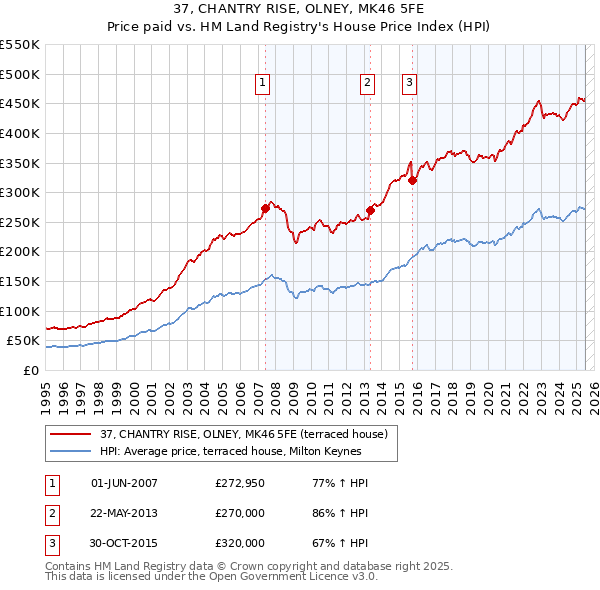 37, CHANTRY RISE, OLNEY, MK46 5FE: Price paid vs HM Land Registry's House Price Index