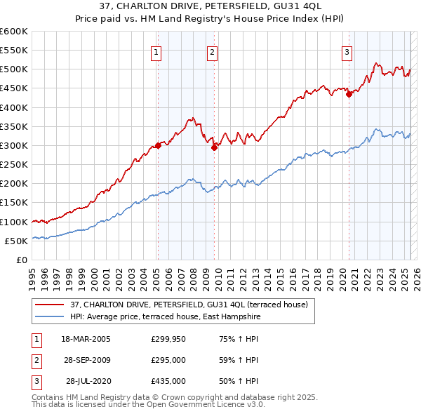 37, CHARLTON DRIVE, PETERSFIELD, GU31 4QL: Price paid vs HM Land Registry's House Price Index