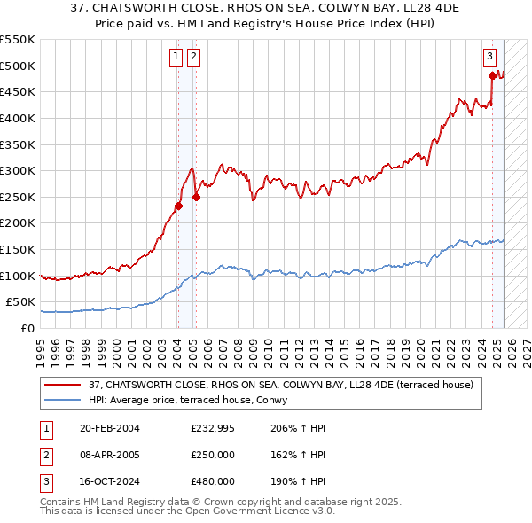 37, CHATSWORTH CLOSE, RHOS ON SEA, COLWYN BAY, LL28 4DE: Price paid vs HM Land Registry's House Price Index